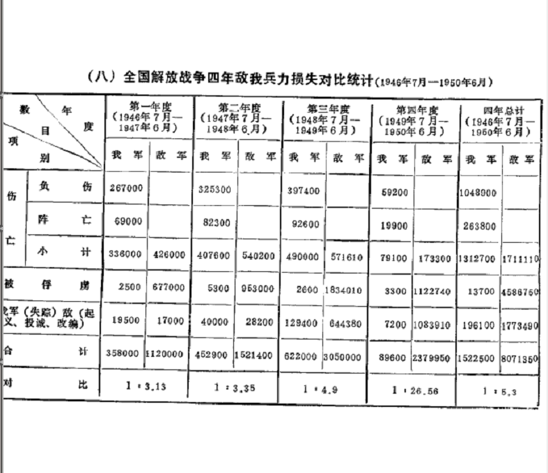 国共双方在解放战争中的伤亡情况各自是什么样的