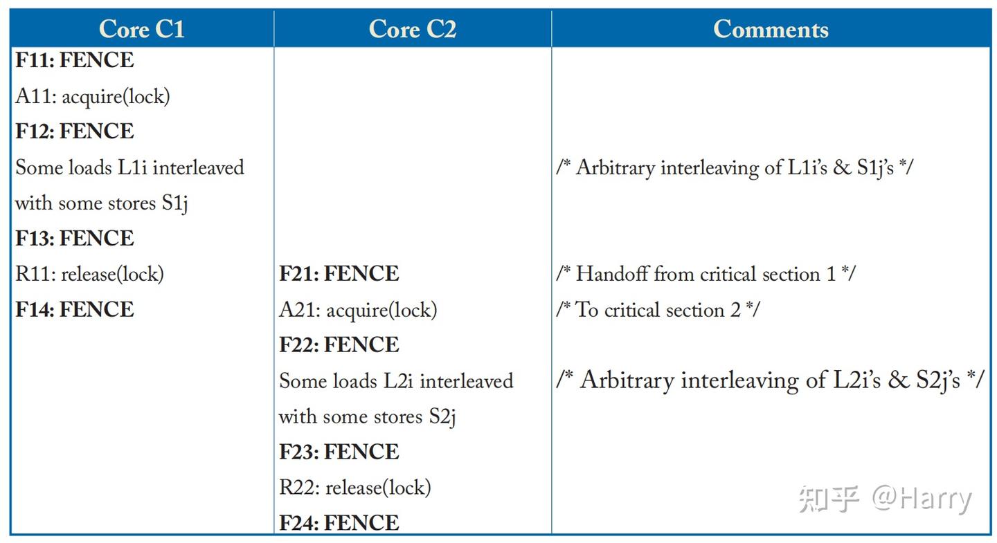 Memory Consistency & Cache Coherence | Ch5 - 知乎