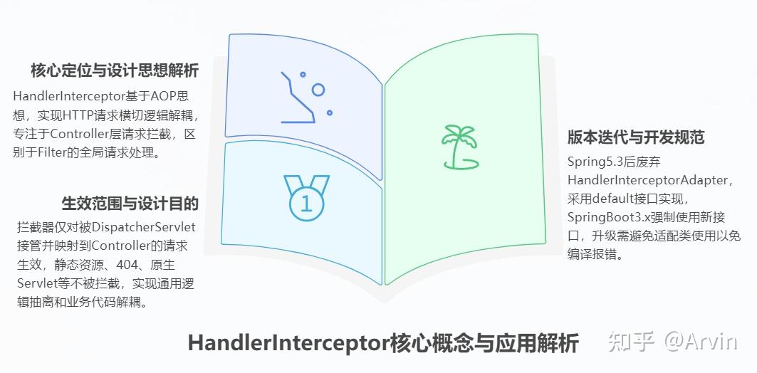 万字深挖｜Spring HandlerInterceptor 从源码、执行机制到生产避坑全详解 - 知乎