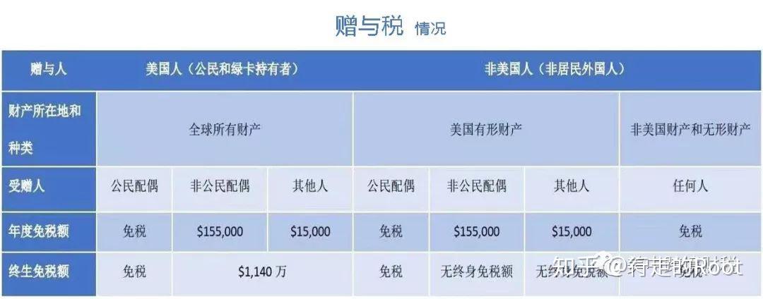 怎麼用美國人壽保險規避贈予稅與遺產稅