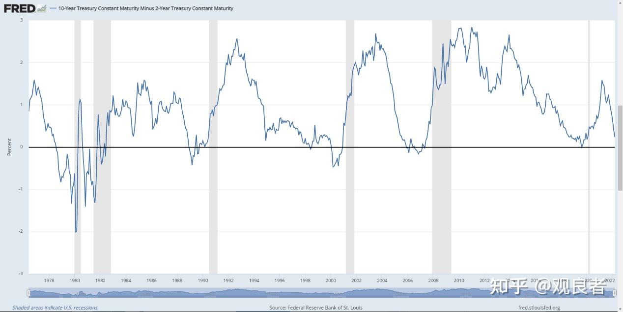 反向收益率曲线，预测经济衰退的指标？ - 知乎