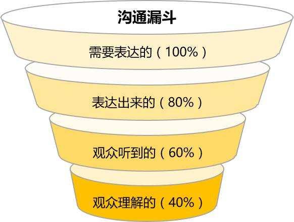它呈现的是一种由上至下逐渐减少的趋势,因为漏斗的特性就在于"漏".