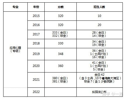 廣州大學心理學學碩專碩內含參考書歷年分數線錄取人數以及備考建議等