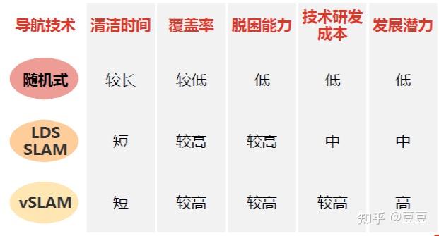 如何挑选一款适合自己的全能扫拖一体机器人扫拖机器人主要核心部分有