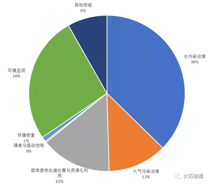 政策市场共同推动,我国节能环保产业发展潜力巨大!