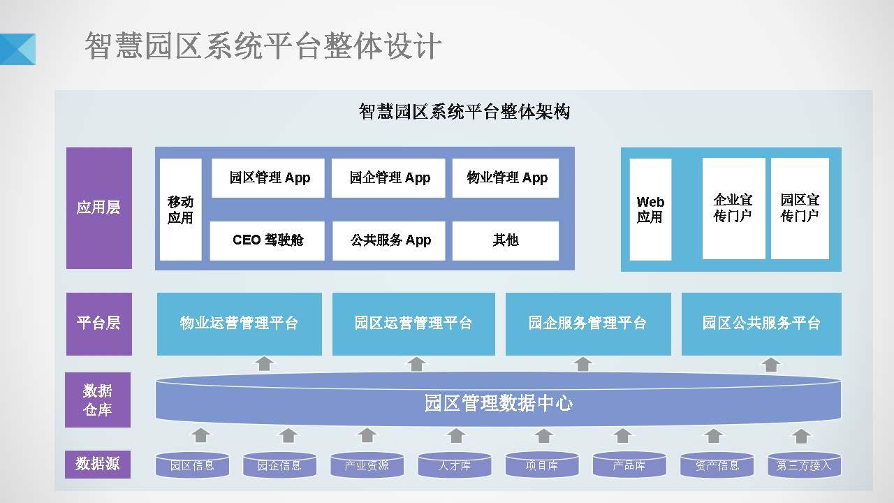 智慧园区解决方案总体架构怎么分类? - 知乎
