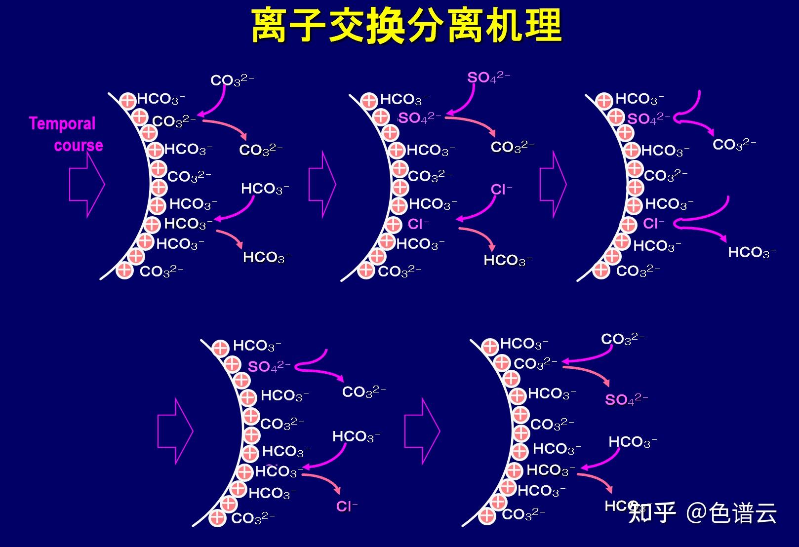 在高效离子交换色谱中，为什么分析阴离子要用的流动相为碱性溶液，分析阳离子要用的流动相为酸性溶液？ 知乎