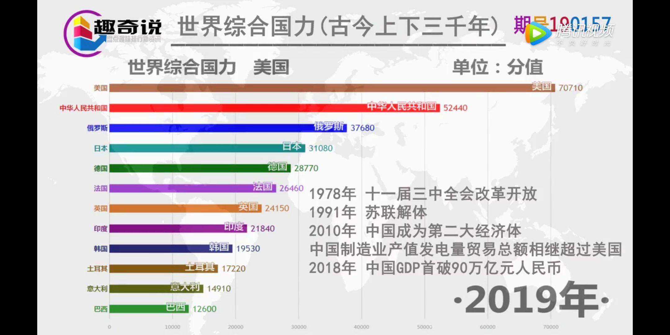 截止到2019年,世界主要大国综合国力的排序是怎样的?