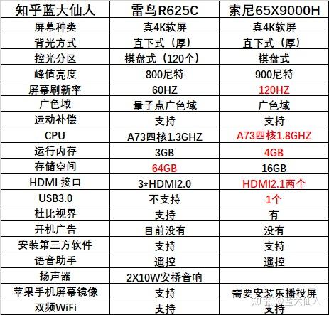 索尼65x9000h京东价格6499和雷鸟r625c的4999这两个差距值这么多钱吗