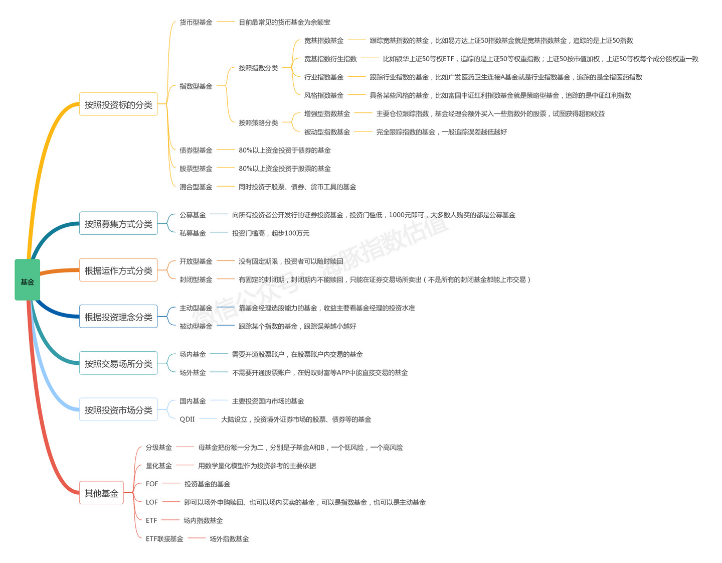 指数基金投资（一）：基金的分类- 知乎