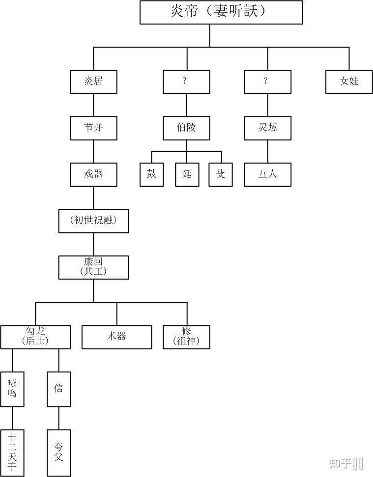 中国神话的体系? - 知乎