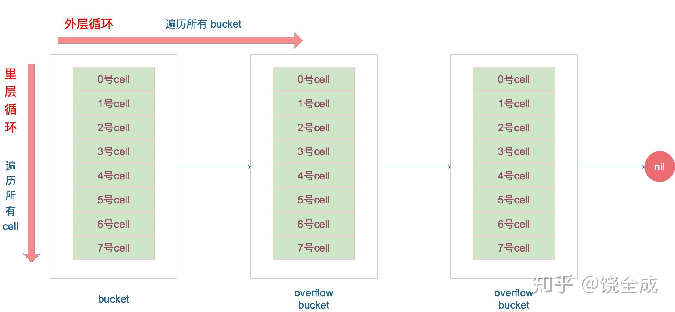 Golang map 源码 Golang map 源码