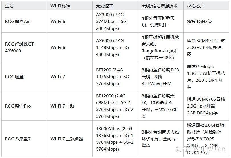 【2026路由器怎么选】ROG的路由器适合电竞游戏玩家么?