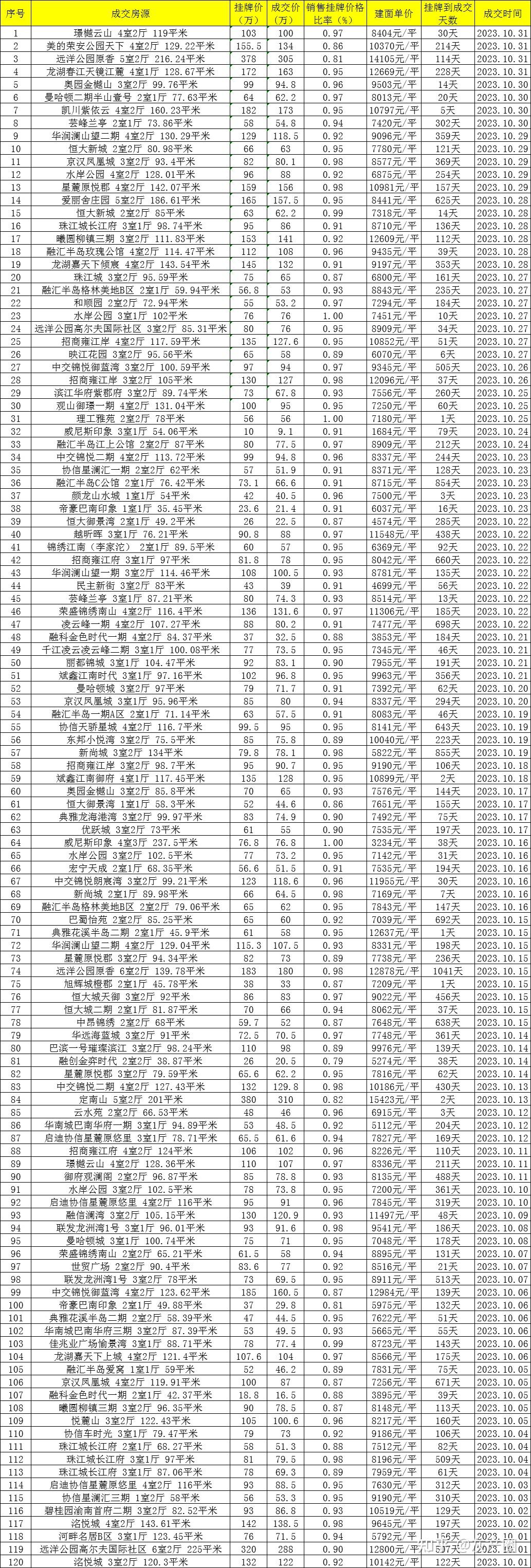 重慶二手房成交量上漲掛牌量超24萬套創新高業主67不再糾結幾萬塊的