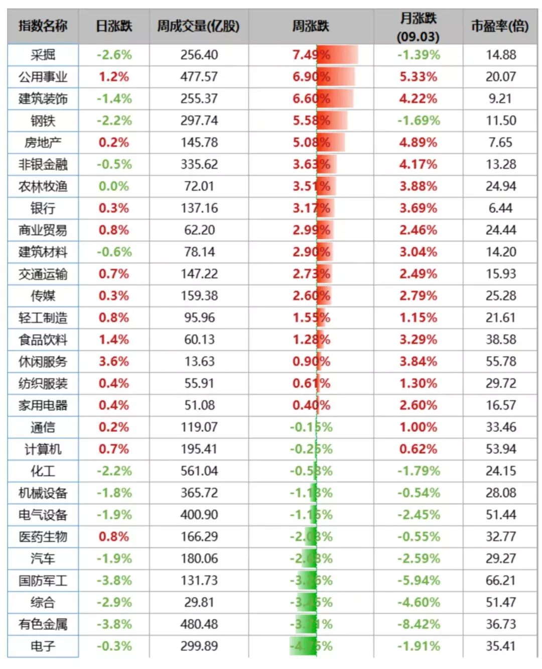 本周重要指数表现本交易周期(08/30-09/03)上证综指收涨1.