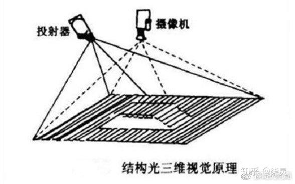 结构光三维成像的硬件主要由相机和投射器组成,结构光