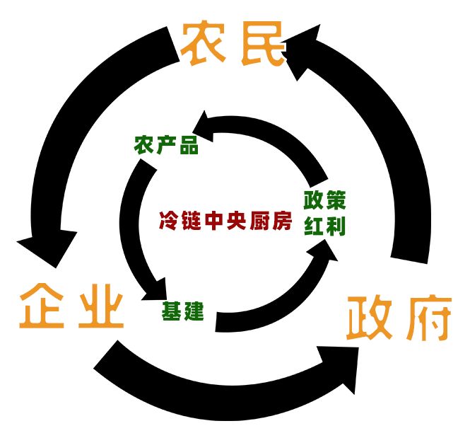 十四五规划对于冷链中央厨房行业再次释放信号 知乎