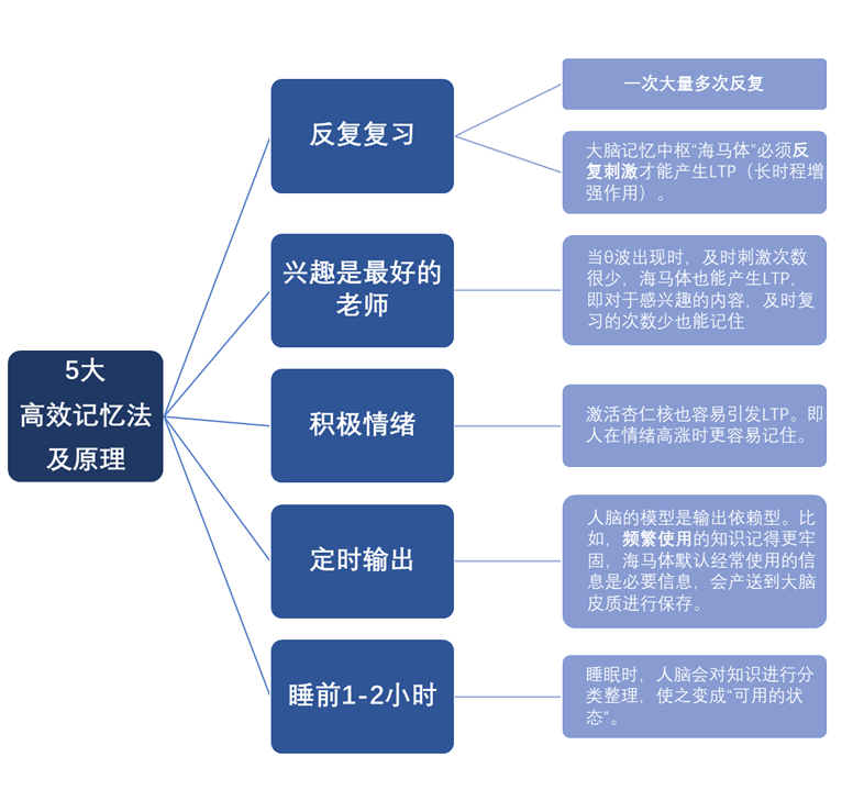 方法论考试脑科学让你的轻松应对考试