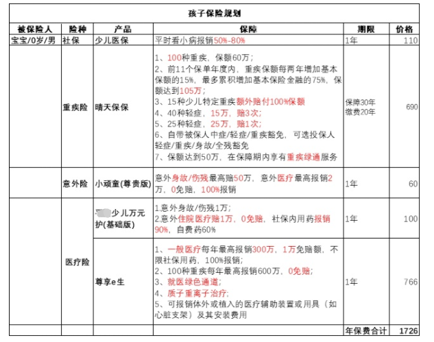 我女兒現在9個月大了,我給我家孩子配齊了少兒醫保 重疾險 意外險