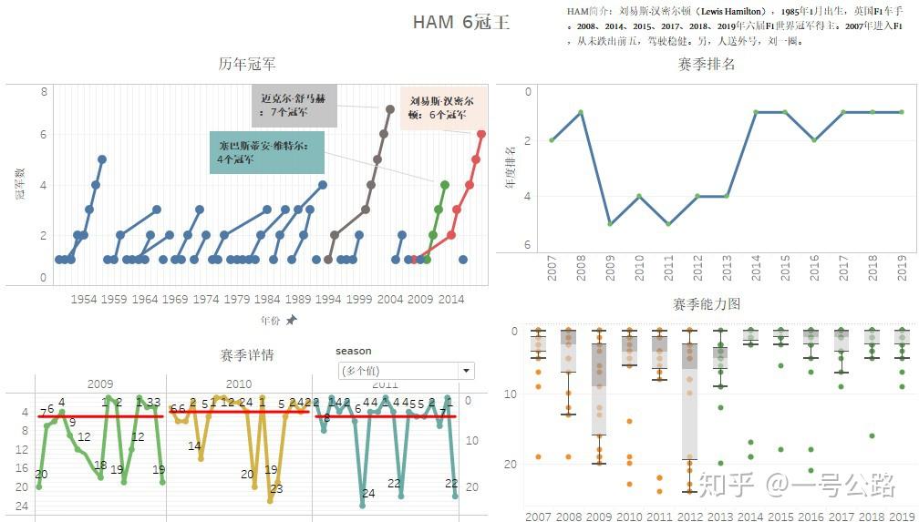 F1数据可视化-Tableau 入门 - 知乎
