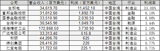 年台湾产业结构简析和统一后人心治理 宁南山 知乎