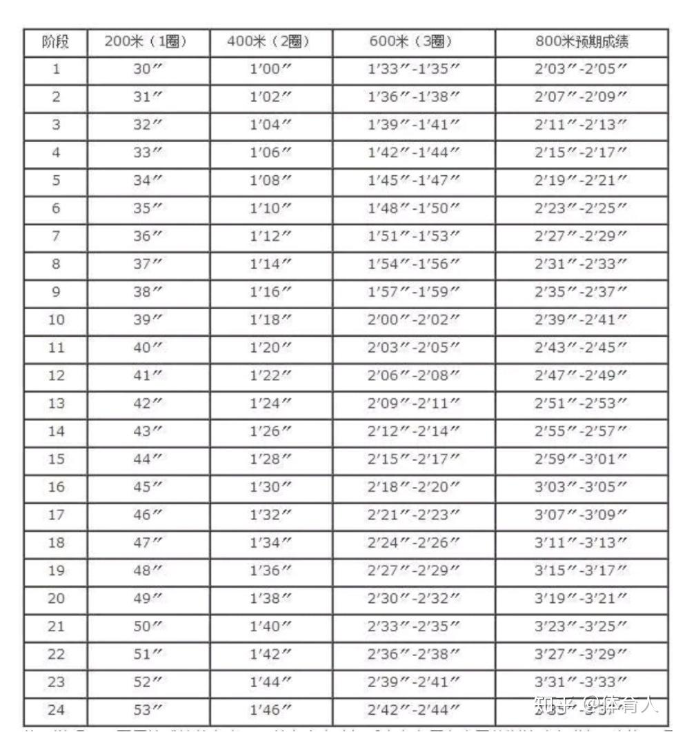 800米跑的体力分配技巧 - 知乎