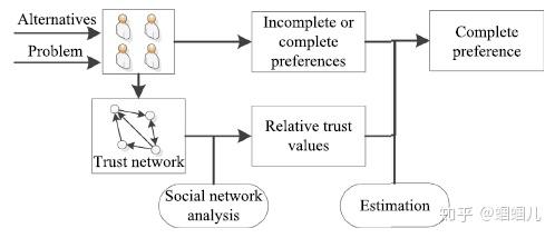 【社交网络中的共识达成】Consensus reaching in social network group decision making ...