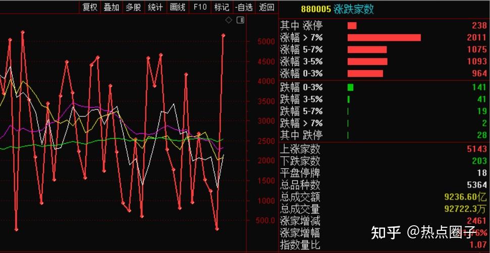 两市差点千股涨停同为股份领涨业绩线