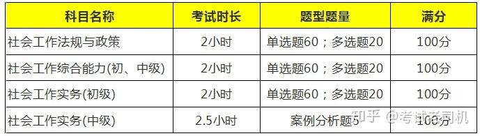 社会工作者考试科目所占分值比例:报名