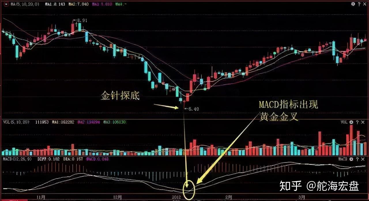 中国股市:买中"九天射日"形态的股票,坚决捂股,让庄来抬桥 - 知乎