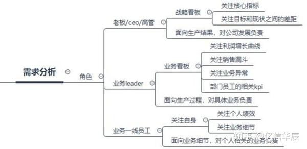 如何搭建数据看板 数据产品经理必备 知乎