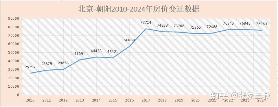 北京2010-2024年房价变迁 - 知乎