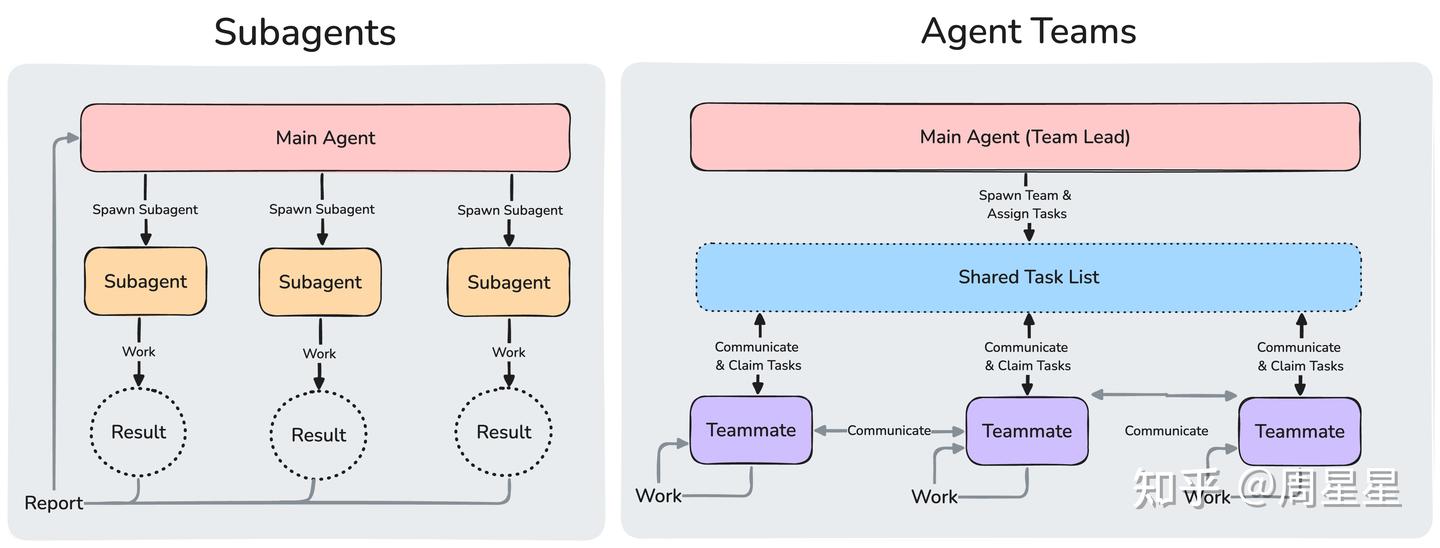  Multi-Agent 的新趋势：从 Agent Team 到 Agent Swarm
