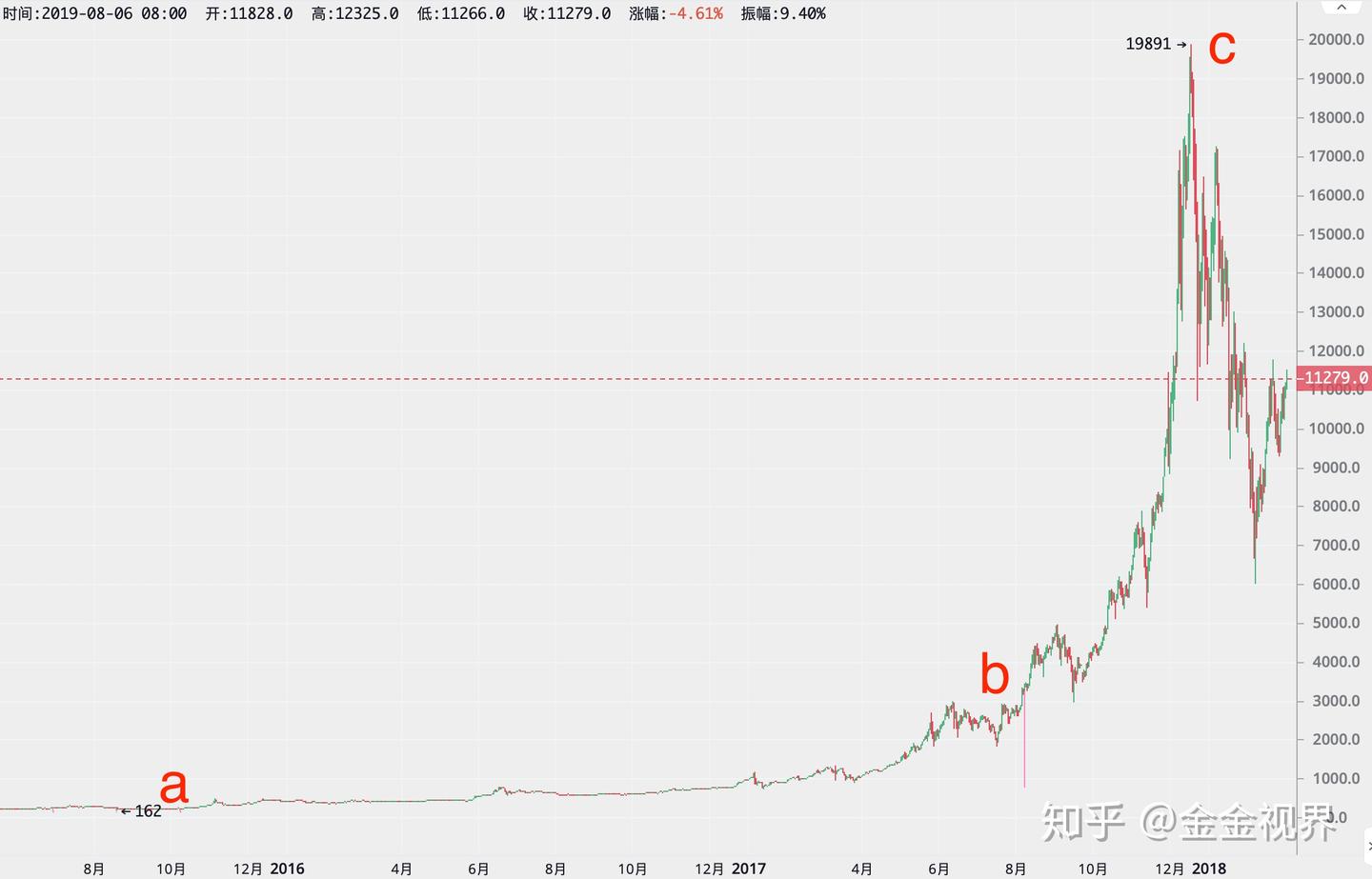 比特币多50%的定投方法—分区间定投概述- 知乎