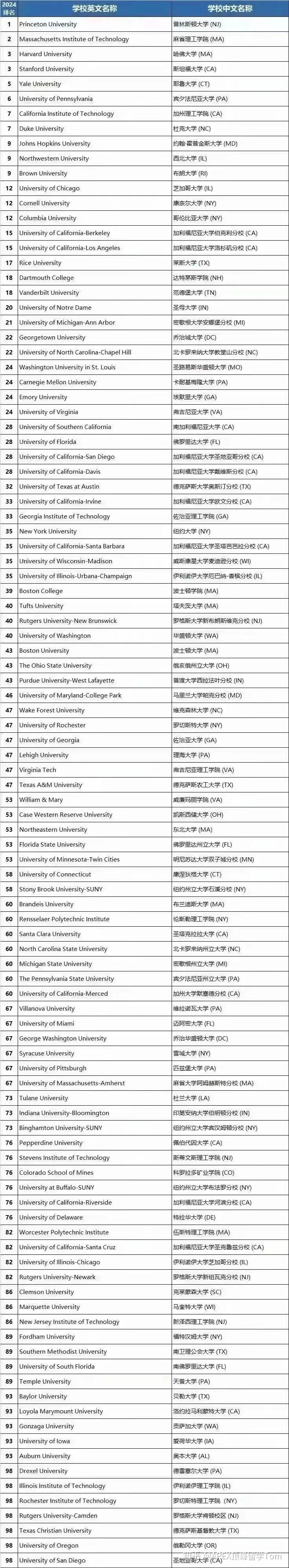 usnews美国大学排名图片