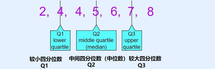 四分位数求解的两种方法 - 知乎