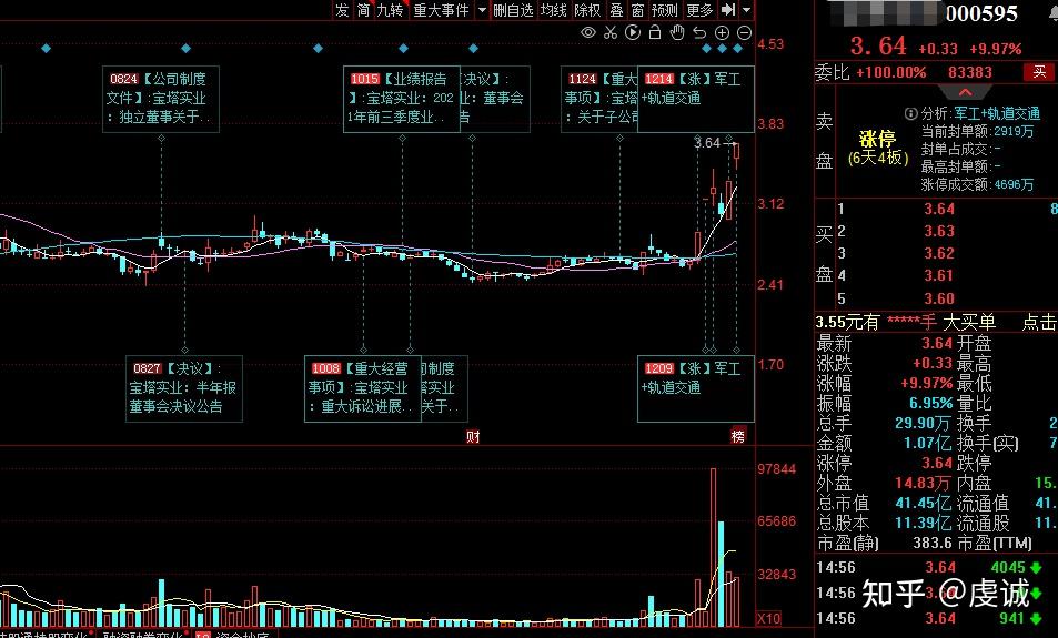 有放大量拉升,最后半小时就没有机会拉升了;不过还好的是今天k线还行