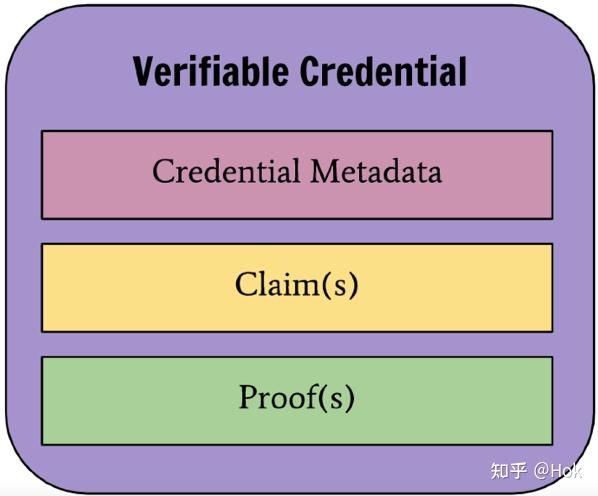 Details Vc 一文了解WEB3下的DID/VC/VP(去中心化身份和可验证凭证体系) - 知乎