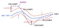 機器學習統計套利