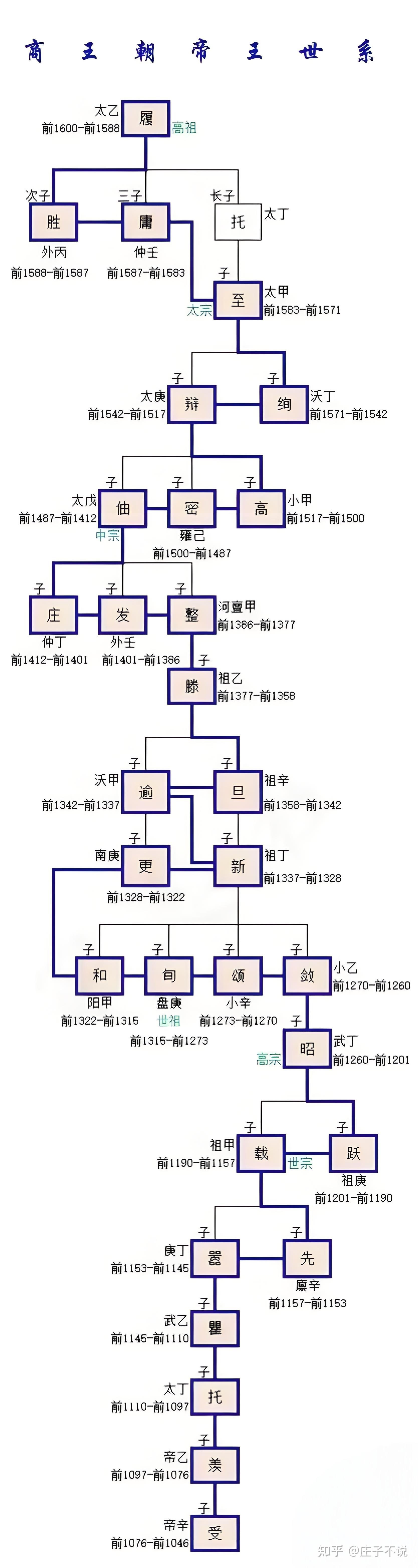 商朝"兄终弟及"制与周朝"立子立嫡"制有什么区别?