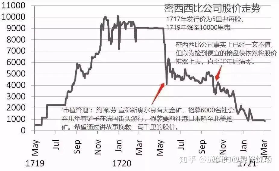 一文写尽古往今来圈钱的史诗级天坑投资必备
