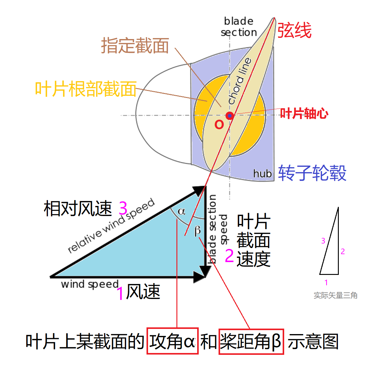 风力涡轮机应该转得多快? - 知乎