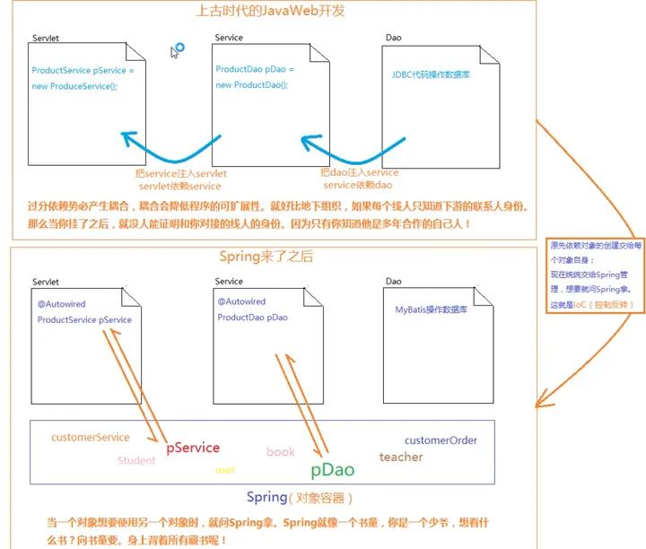 如何学习 Spring ？学习 Spring 前要学习什么？ - 知乎