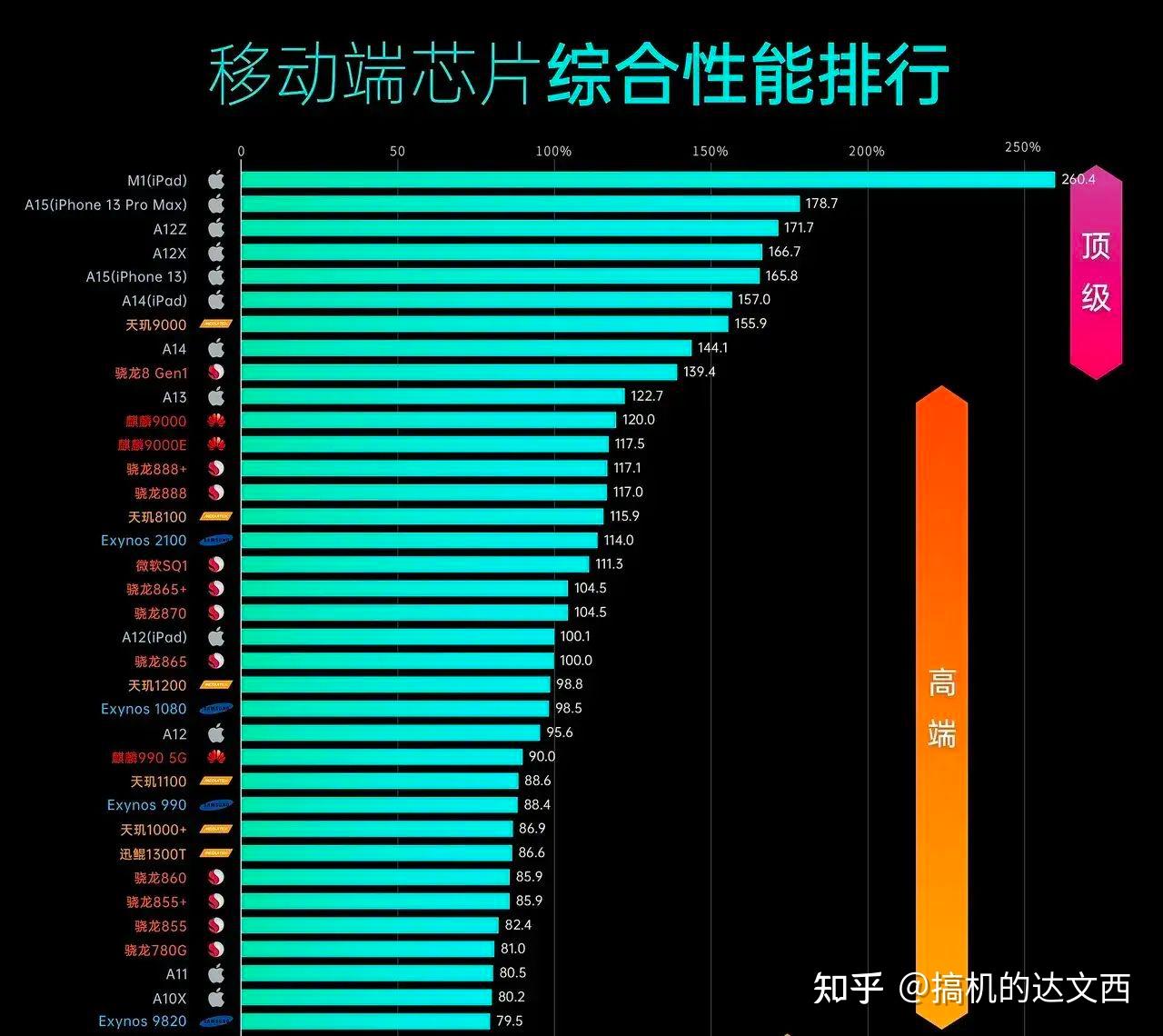 與同期的驍龍870和驍龍888處理器怎麼選擇呢?