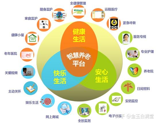 最新智慧养老系统,医养结合随时为老人提供服务