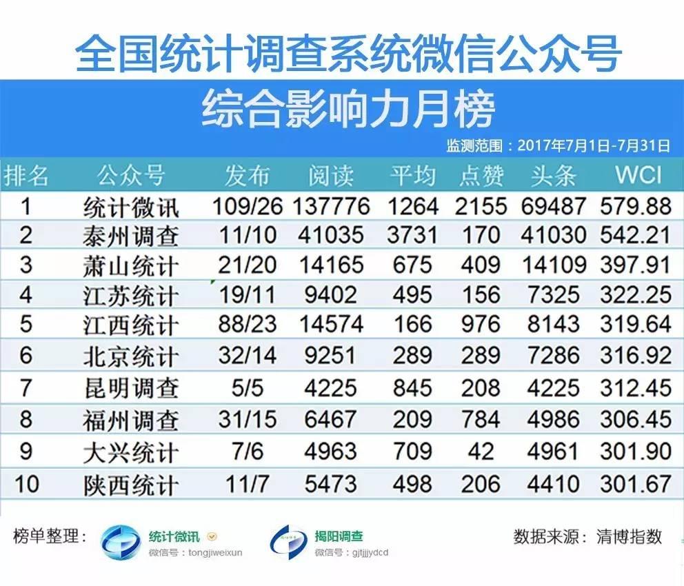 安徽16个地市统计系统微信公众号排行榜单出炉了！
