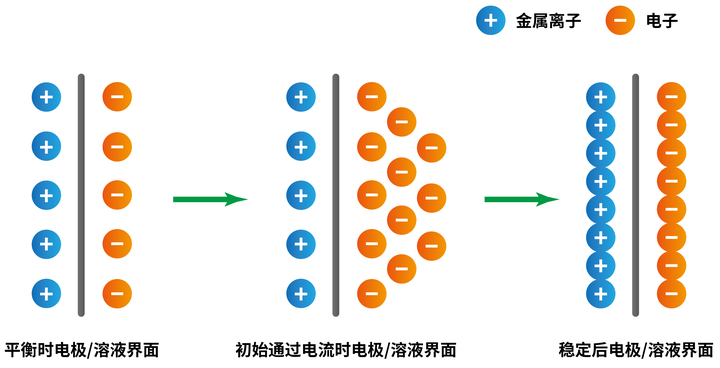 电极极化的原理和机制 - 知乎