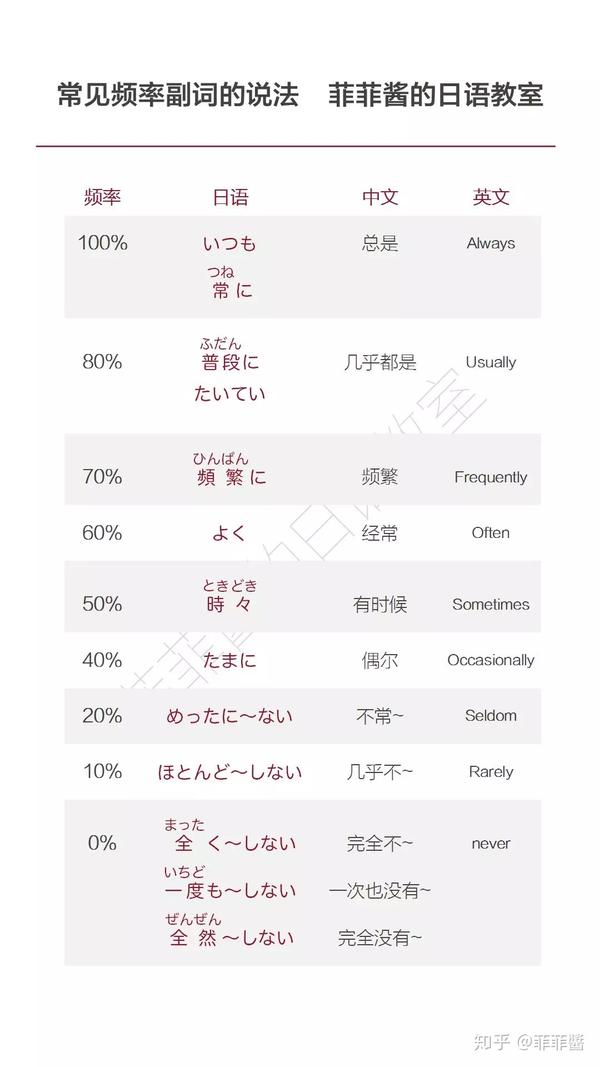 【N4】常见的频率副词解析 - 知乎