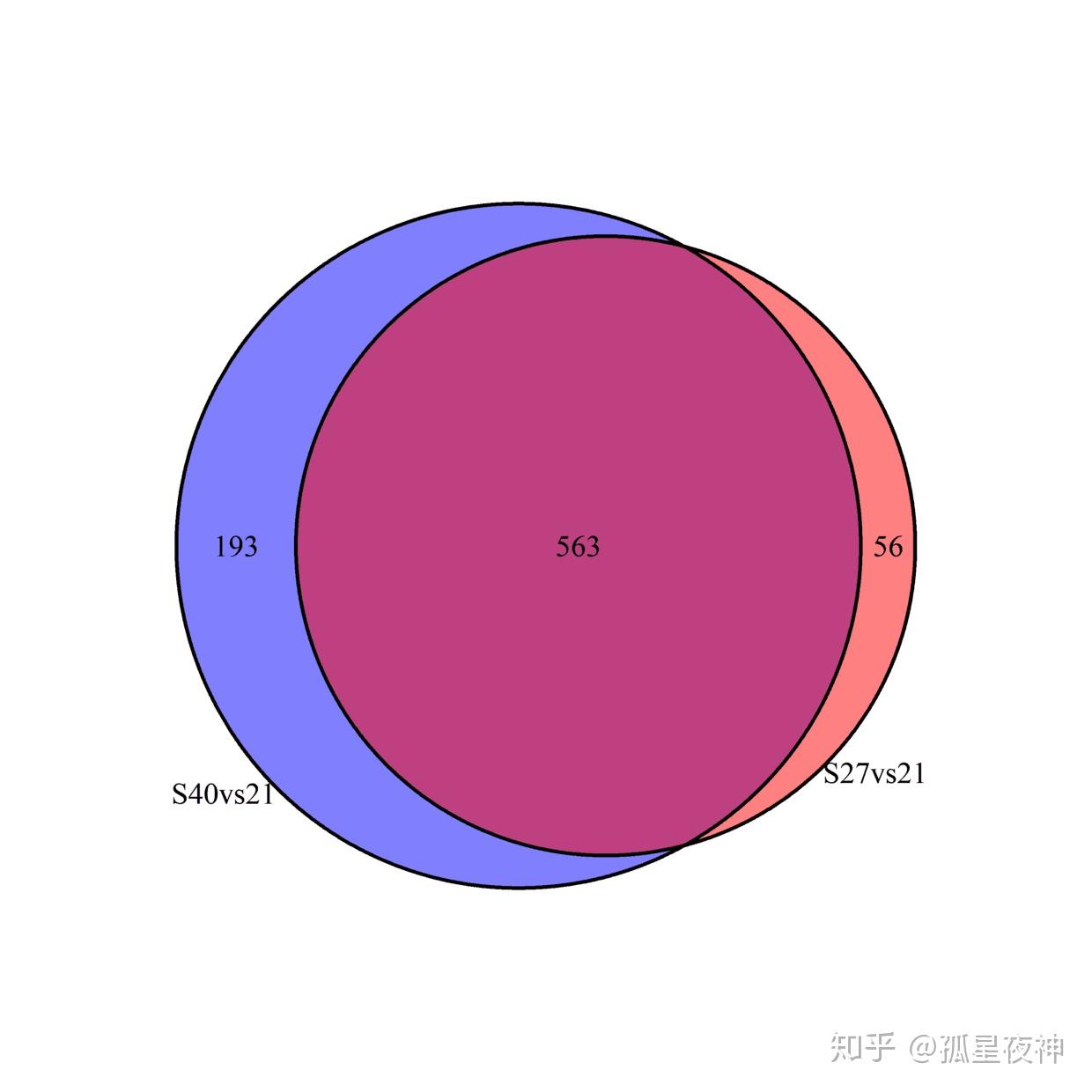 使用r進行venn維恩圖或韋恩圖的繪製20201108