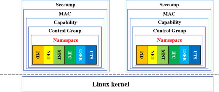 mydockerChapter2 Namespace,CGroup和AUFS 知乎